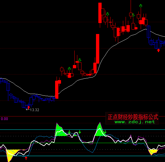 ͨ_(d)RSI+CCI+KDָ(bio)ʽ