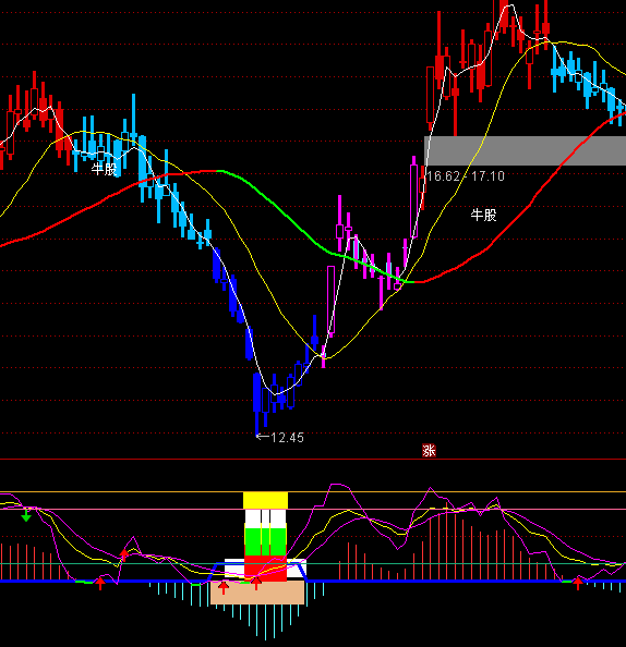 ͨ_(d)MACD(zhn)Iuָ(bio)ʽ